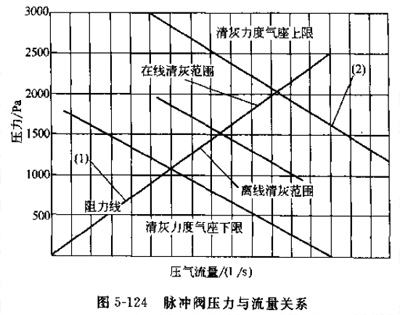 脈沖除塵器的清灰工藝與結(jié)構(gòu)設(shè)計