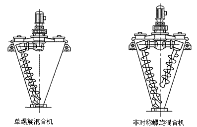 雙螺旋錐形混合機(jī)