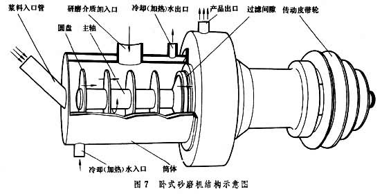 臥式砂磨機