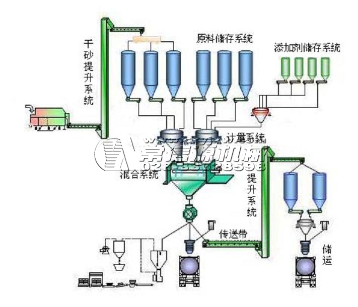 干粉砂漿生產線工藝流程圖