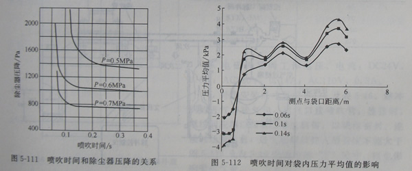 脈沖袋式除塵器基本參數(shù)