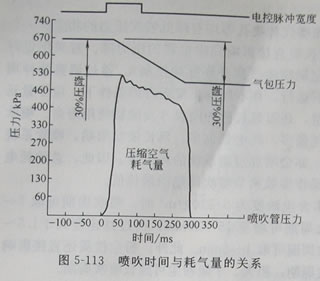 脈沖袋式除塵器基本參數(shù)