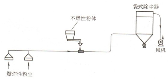 易燃易爆粉塵治理措施