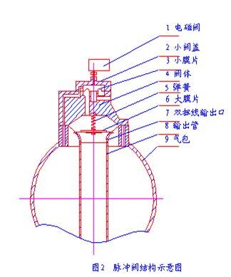 布袋除塵器