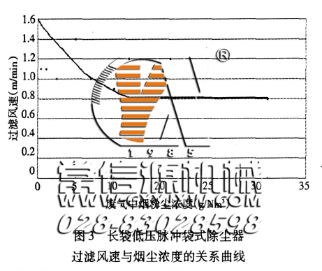 脈沖袋式除塵器過(guò)濾風(fēng)速的確定