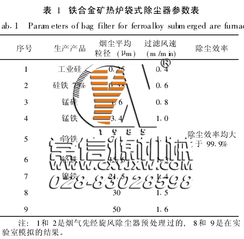 脈沖袋式除塵器過(guò)濾風(fēng)速的確定